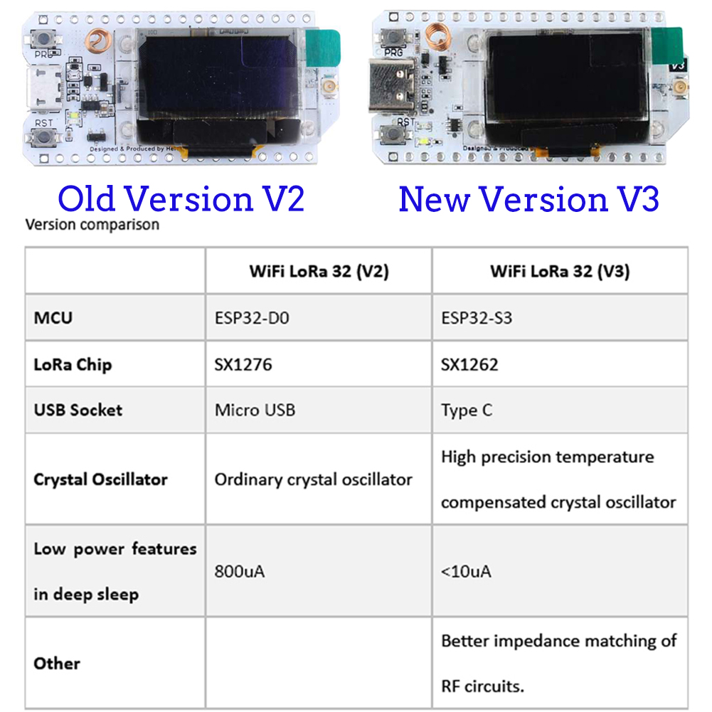 مجموعة ألواح تطوير LoRa32 V3 ، - مراجعة Esp32 Smart Home Kit وسعره